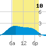 H Caldwell Pier tide chart for Friday, May 10, 2024