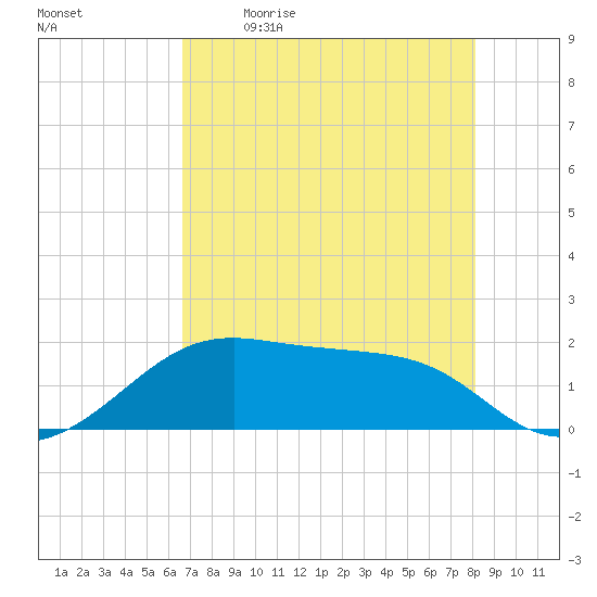 H Caldwell Pier tide chart for Saturday, May 11, 2024