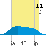 H Caldwell Pier tide chart for Saturday, May 11, 2024