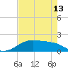 H Caldwell Pier tide chart for Monday, May 13, 2024