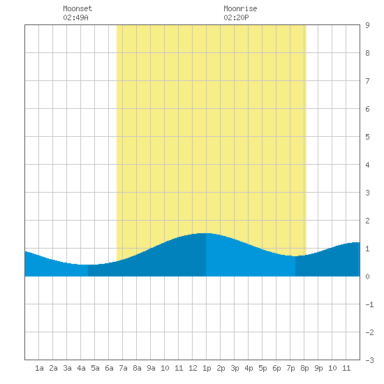 H Caldwell Pier tide chart for Thursday, May 16, 2024