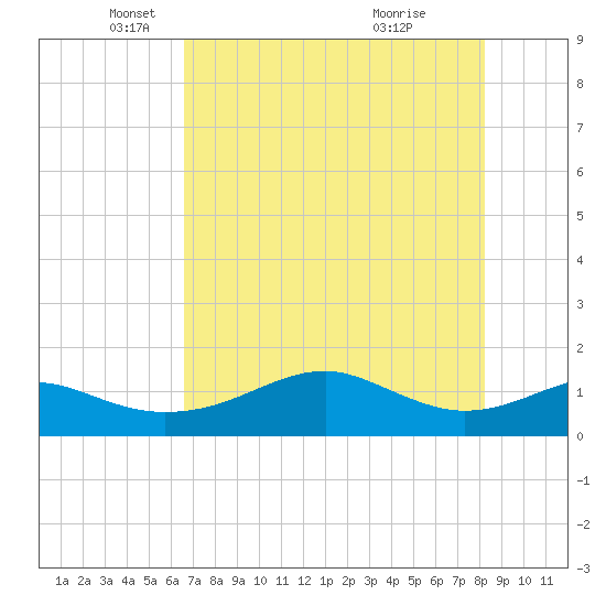H Caldwell Pier tide chart for Friday, May 17, 2024