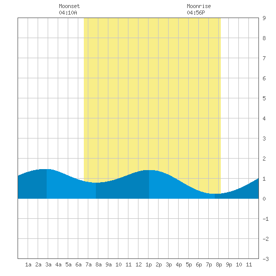 H Caldwell Pier tide chart for Sunday, May 19, 2024