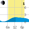 H Caldwell Pier tide chart for Wednesday, May 1, 2024