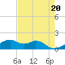 H Caldwell Pier tide chart for Monday, May 20, 2024