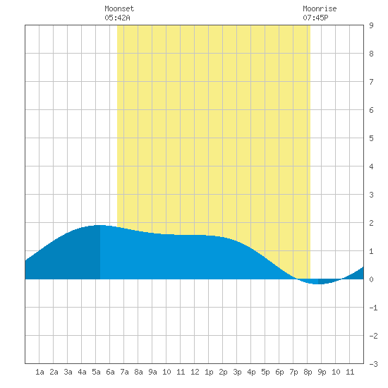H Caldwell Pier tide chart for Wednesday, May 22, 2024