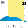 H Caldwell Pier tide chart for Thursday, May 23, 2024