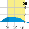 H Caldwell Pier tide chart for Saturday, May 25, 2024