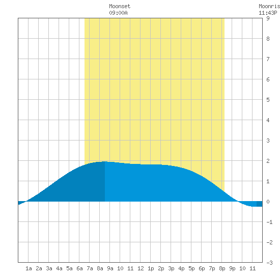 H Caldwell Pier tide chart for Sunday, May 26, 2024