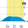 H Caldwell Pier tide chart for Sunday, May 26, 2024