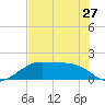 H Caldwell Pier tide chart for Monday, May 27, 2024