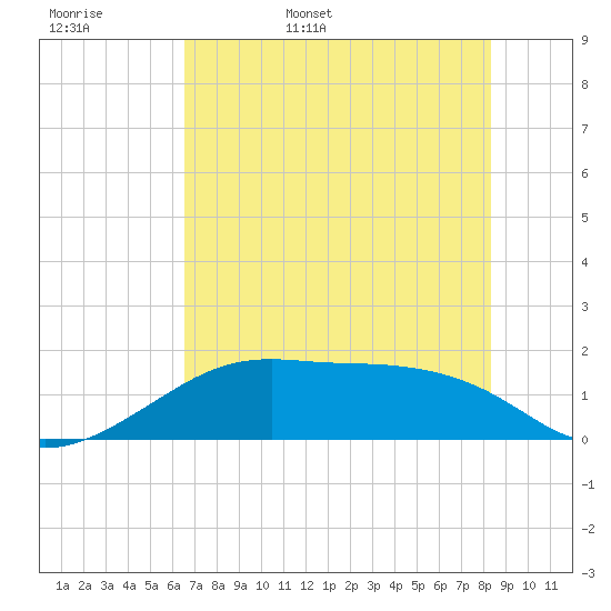 H Caldwell Pier tide chart for Tuesday, May 28, 2024