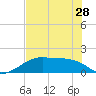 H Caldwell Pier tide chart for Tuesday, May 28, 2024