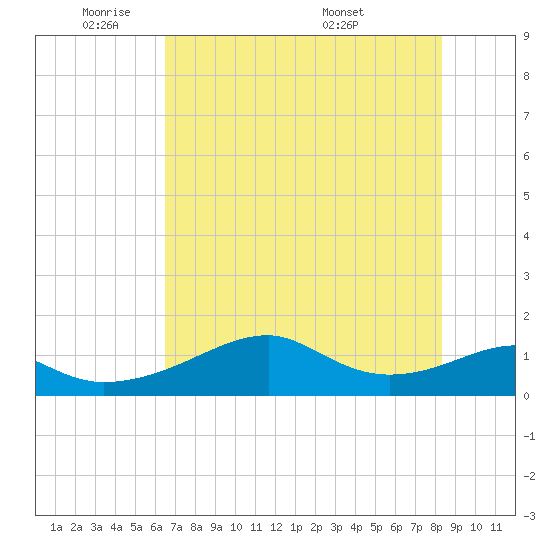 H Caldwell Pier tide chart for Friday, May 31, 2024