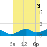 H Caldwell Pier tide chart for Friday, May 3, 2024