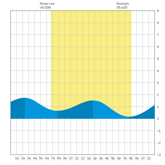 H Caldwell Pier tide chart for Sunday, May 5, 2024
