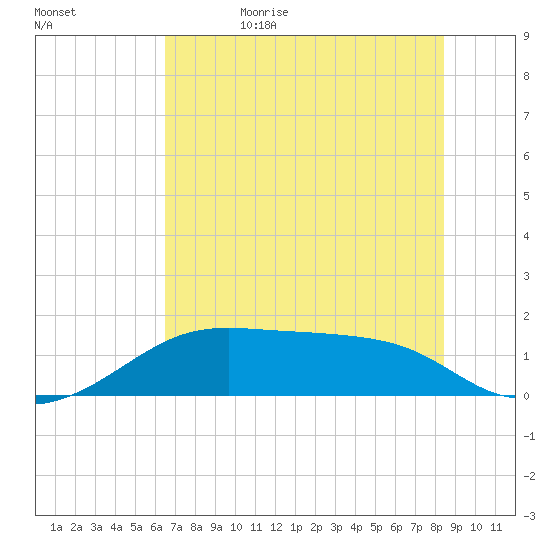 H Caldwell Pier tide chart for Monday, June 10, 2024