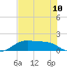 H Caldwell Pier tide chart for Monday, June 10, 2024