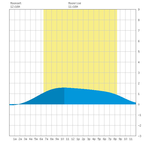H Caldwell Pier tide chart for Tuesday, June 11, 2024