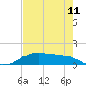 H Caldwell Pier tide chart for Tuesday, June 11, 2024