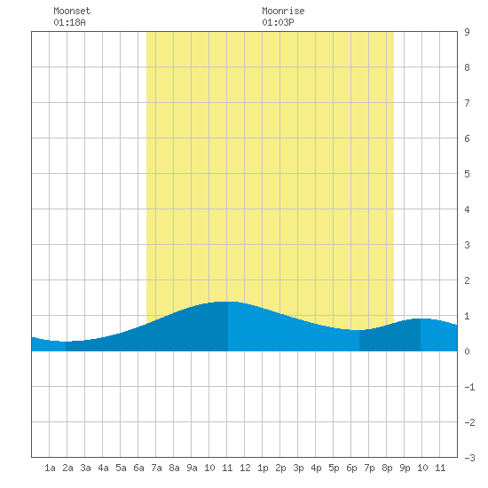 H Caldwell Pier tide chart for Thursday, June 13, 2024