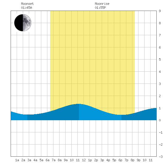 H Caldwell Pier tide chart for Friday, June 14, 2024