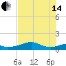 H Caldwell Pier tide chart for Friday, June 14, 2024