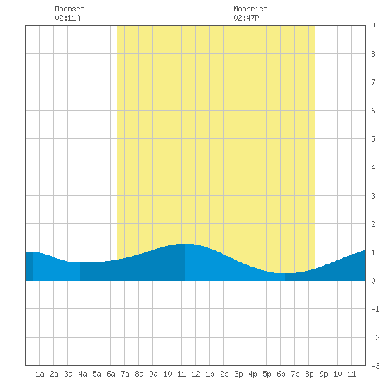 H Caldwell Pier tide chart for Saturday, June 15, 2024