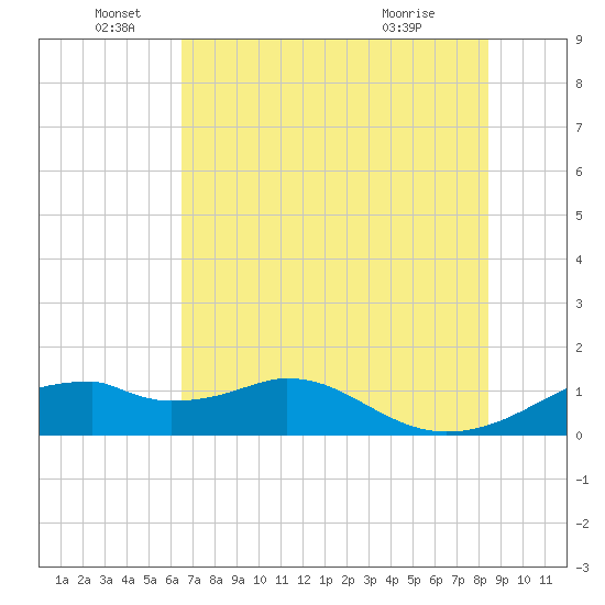 H Caldwell Pier tide chart for Sunday, June 16, 2024