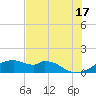 H Caldwell Pier tide chart for Monday, June 17, 2024