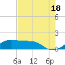 H Caldwell Pier tide chart for Tuesday, June 18, 2024