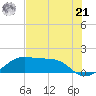 H Caldwell Pier tide chart for Friday, June 21, 2024