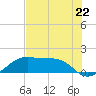 H Caldwell Pier tide chart for Saturday, June 22, 2024