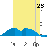 H Caldwell Pier tide chart for Sunday, June 23, 2024