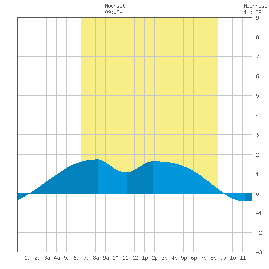 H Caldwell Pier tide chart for Monday, June 24, 2024