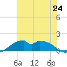 H Caldwell Pier tide chart for Monday, June 24, 2024