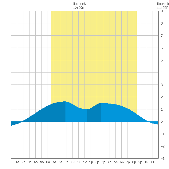 H Caldwell Pier tide chart for Tuesday, June 25, 2024
