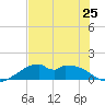 H Caldwell Pier tide chart for Tuesday, June 25, 2024