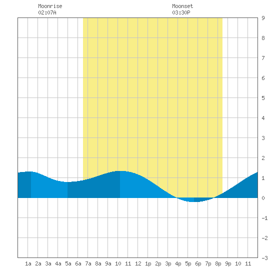 H Caldwell Pier tide chart for Sunday, June 30, 2024