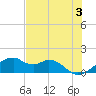 H Caldwell Pier tide chart for Monday, June 3, 2024