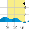 H Caldwell Pier tide chart for Tuesday, June 4, 2024
