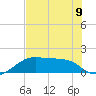 H Caldwell Pier tide chart for Sunday, June 9, 2024