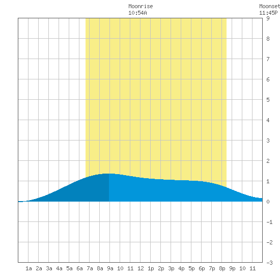 H Caldwell Pier tide chart for Wednesday, July 10, 2024