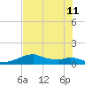 H Caldwell Pier tide chart for Thursday, July 11, 2024