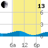 H Caldwell Pier tide chart for Saturday, July 13, 2024