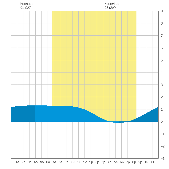 H Caldwell Pier tide chart for Monday, July 15, 2024