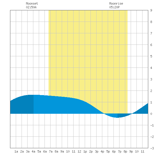 H Caldwell Pier tide chart for Wednesday, July 17, 2024