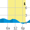 H Caldwell Pier tide chart for Monday, July 1, 2024