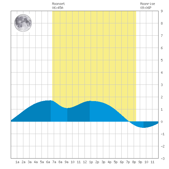 H Caldwell Pier tide chart for Sunday, July 21, 2024