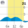 H Caldwell Pier tide chart for Sunday, July 21, 2024